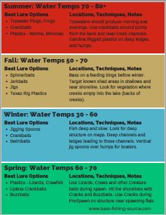 Water Temperature CHEAT SHEET For BASS FISHING // How Water Temp Can Help  You FIND Bass 